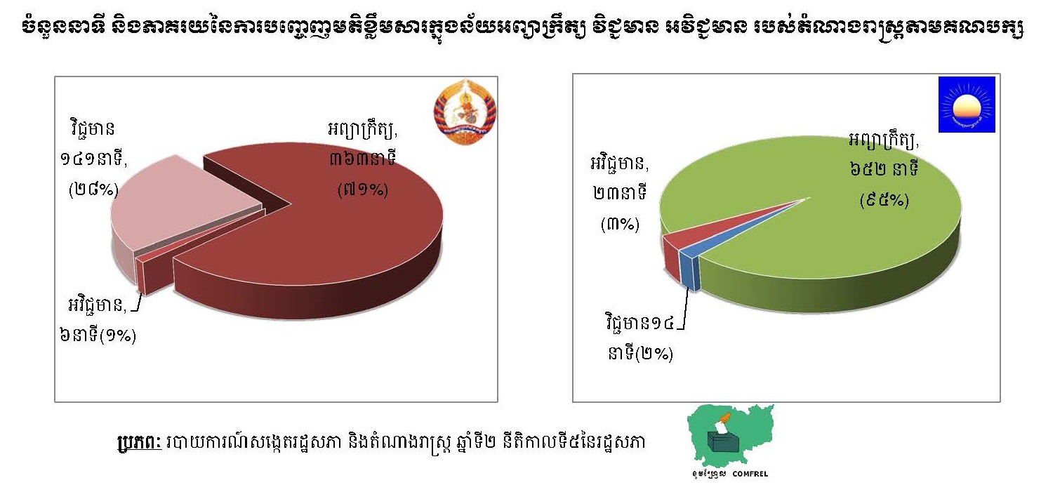 ចំនួននាទី និងភាគរយនៃការបញ្ចេញមតិនិងខ្លឹមសារក្នុងន័យអព្យាក្រឹត្យ វិជ្ជមាន អវិជ្ជមាន របស់តំណាងរាស្រ្តតាមគណបក្ស